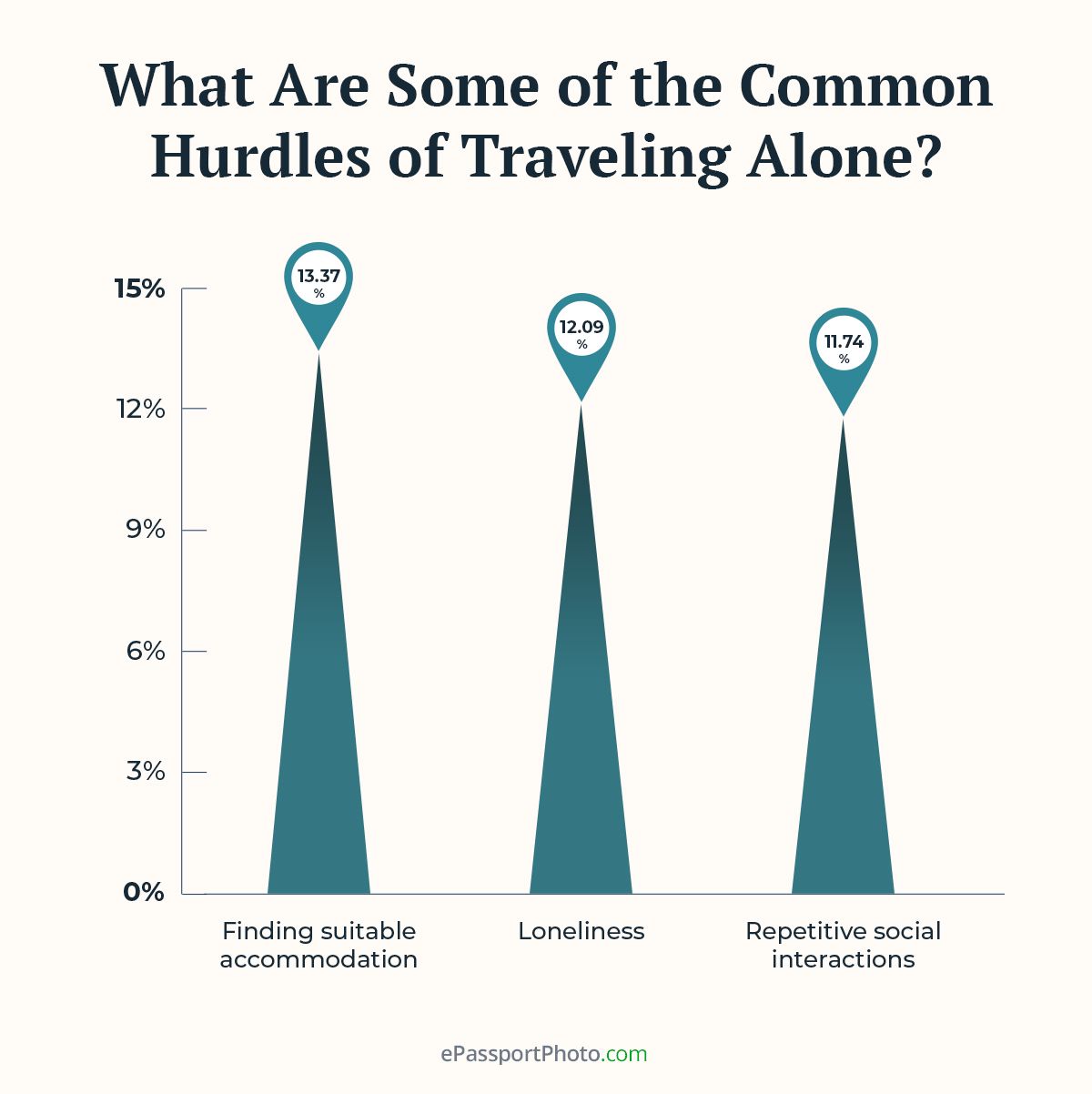finding suitable accommodation (13.37%), loneliness (12.09%), and repetitive social interactions (11.74%) are some of the challenges of solo travel