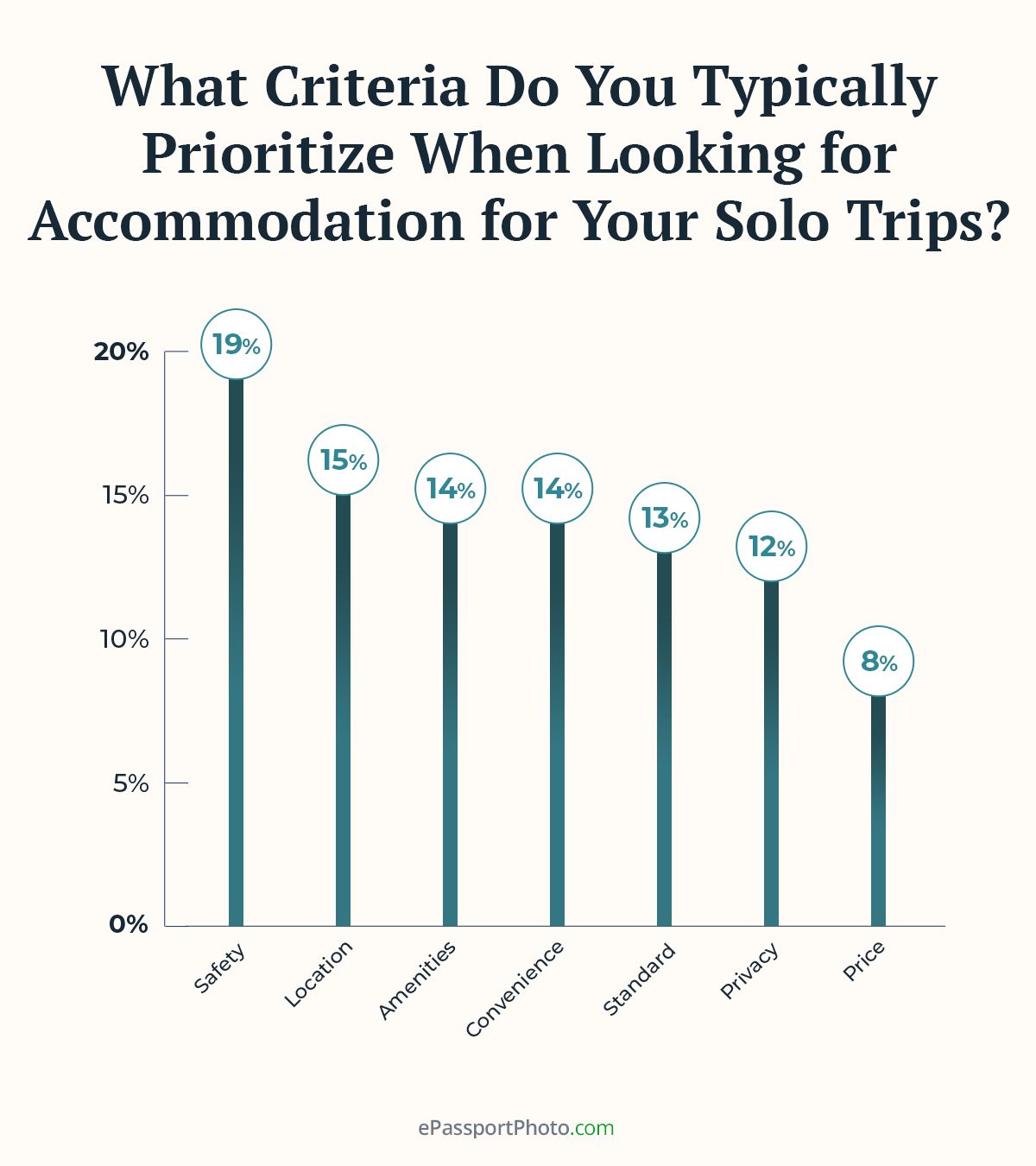 most solo travelers (19%) consider safety the most important criterion when searching for accommodation
