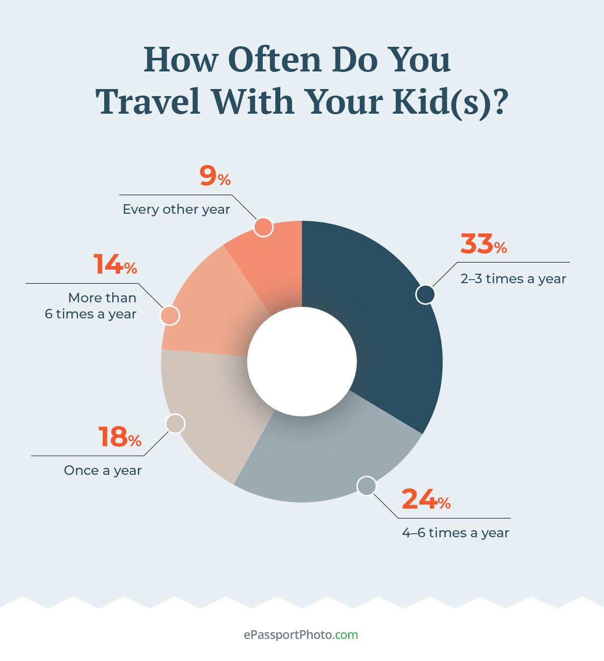 most parents (57%) travel with their children between two and six times a year