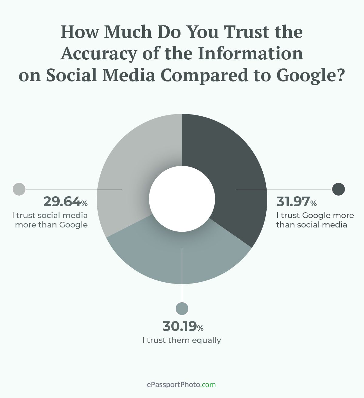 “I trust Google more than social media” was the most picked option at 32%
